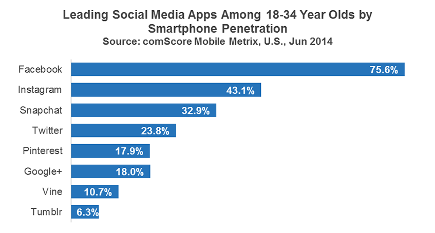 Snapchat Grafico Envolvimento Entre Jovens 18 34