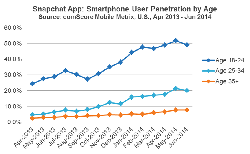 Snapchat Grafico Popularidade