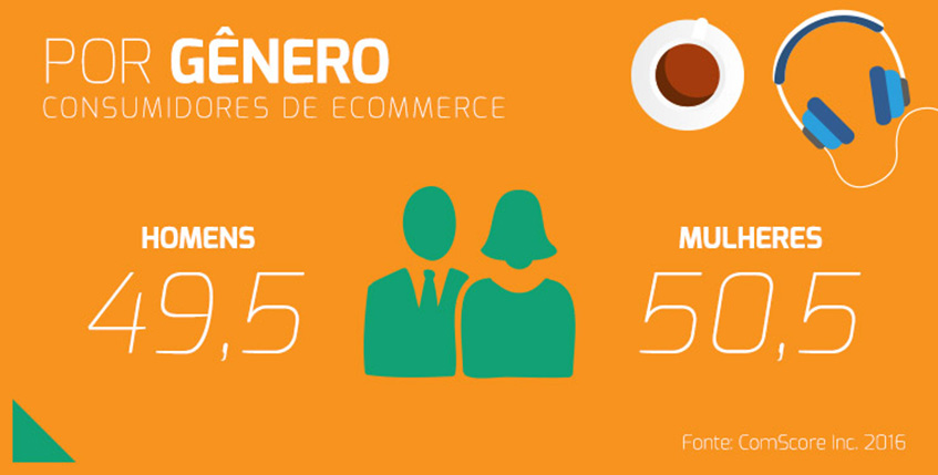 Perfil Demografico Do Consumidor De Ecommerce Loja Virtual Genero