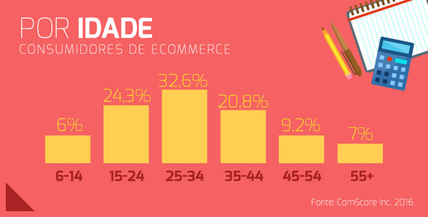 Perfil Demografico Do Consumidor De Ecommerce Loja Virtual Idade