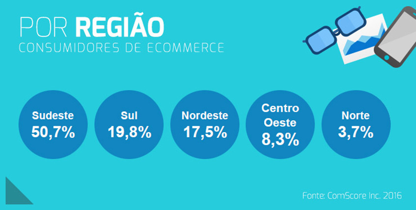 Perfil Demografico Do Consumidor De Ecommerce Loja Virtual Regiao Brasil