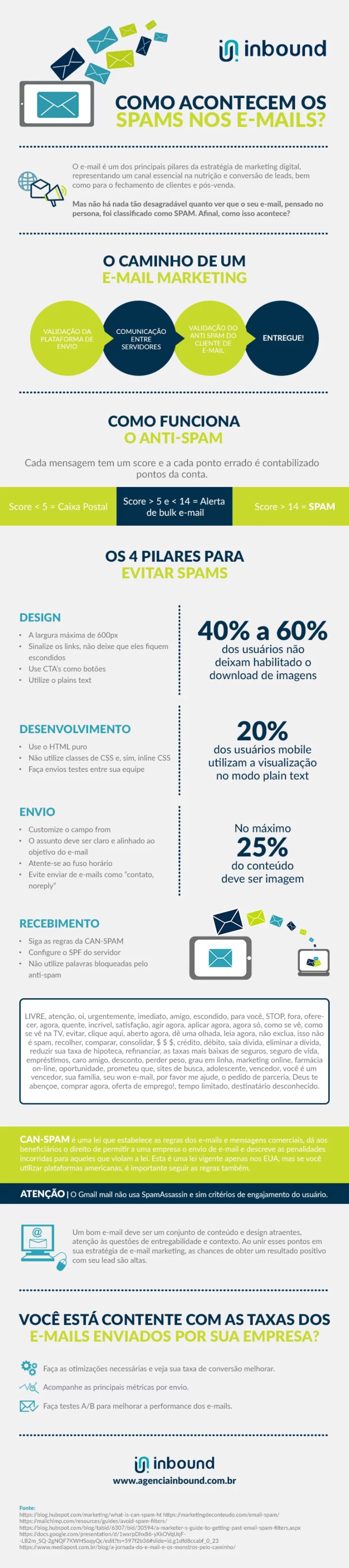 Infografico Spams Email