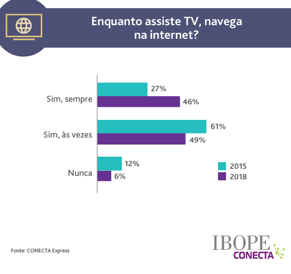 95 Dos Brasileiros Acessam A Internet Enquanto Assistem A Televisao 01