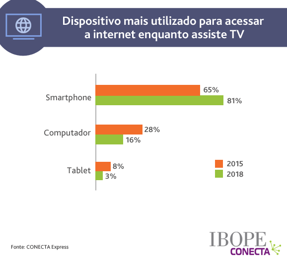 95 Dos Brasileiros Acessam A Internet Enquanto Assistem A Televisao 02