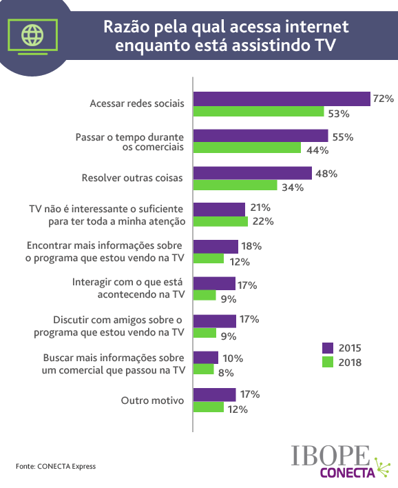 95 Dos Brasileiros Acessam A Internet Enquanto Assistem A Televisao 03