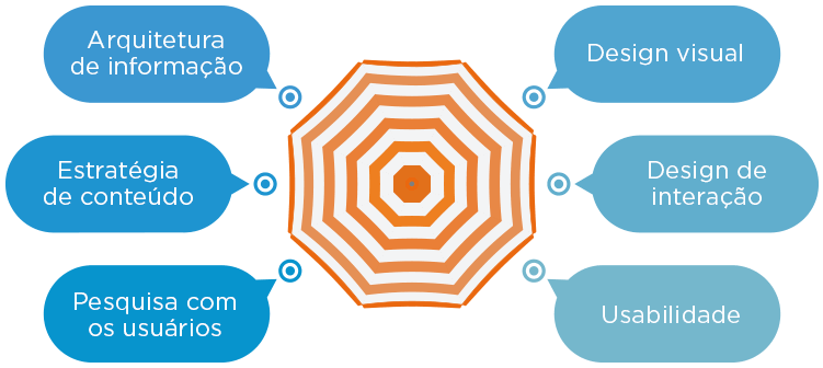 Vamos Falar De Ux Imagem Blog